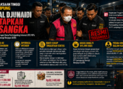 BREAKING NEWS Arinal Djunaidi Resmi Jadi Tersangka, Diringkus Usai Mangkir Dua Kali