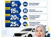 DPRD Provinsi Lampung Apresiasi Program Keringanan Pajak Kendaraan Bermotor Tahun 2026